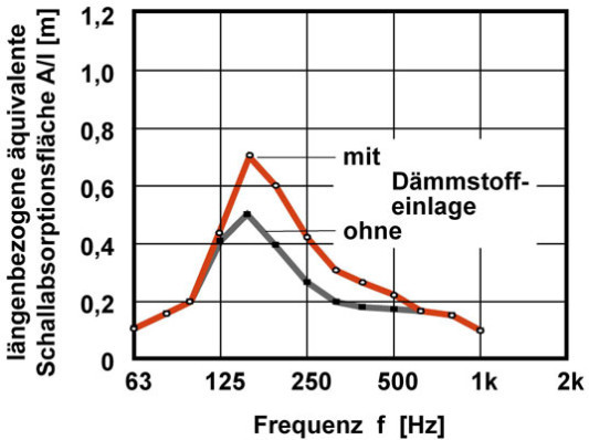 Längenbezogene Äquivalente Schallabsorptionsfläche von einem Linienresonator mit und ohne Dämmstoffeinlage