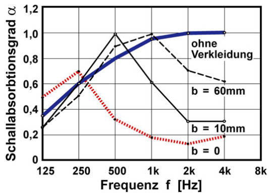 Frequenzverlauf des Schallabsorptionsgrades einer Holzverstäbung mit verschiedenen Lattenabständen als Abdeckung des porösen Absorbers