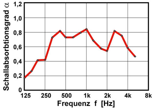 Frequenzgang des Schallabsorptionsgrades eines Folienabsorbers