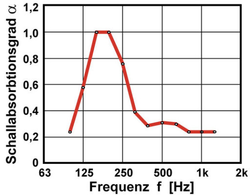 Frequenzgang eines Membranabsorbers