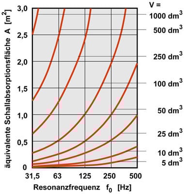 Äquivalente Schallabsorptionsfläche von Helmholtzresonatoren bei ihrer Resonanzfrequenz für verschiedene Resonatorvolumina