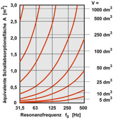Äquivalente Schallabsorptionsfläche von Helmholtzresonatoren bei ihrer Resonanzfrequenz für verschiedene Resonatorvolumina