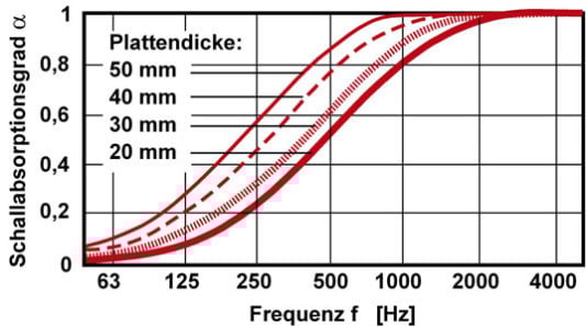 Prinzipieller Verlauf des Schallabsorptionsgrades von leichten Mineralwolleplatten unterschiedlicher Dicke mit einer schalltransparenten Oberfläche und einem spezifischen Strömungswiderstand von 10 kPas/m²