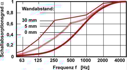 Prinzipieller Verlauf des Schallabsorptionsgrades von 15 mm dicken verdichteten Mineralwolleplatten  mit einer schalltransparenten Oberfläche in unterschiedlichen Abständen vor einem Bauteil montiert. Der spezifische Strömungswiderstand beträgt ca. 40 kPas/m²