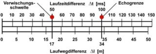Zusammenhang zwischen Laufzeit- und Laufwegdifferenz