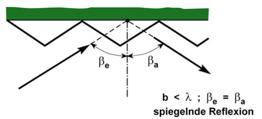 Gerichtete spiegelnde Reflexionen von Flächen mit Strukturen, deren Breite wesentlich kleiner als die Wellenlänge ist