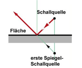 Geometrisch gerichtete Reflexionen 