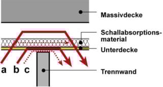 Baffeldecken | Akustik | Decken | Baunetz_Wissen