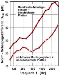 Norm-Schallpegeldifferenz (Längs-Schalldämmung) einer Mineralfaser-Unterdecke mit und ohne rückseitiger Beschichtung 