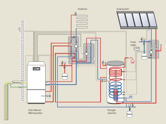 Solaranlage in Kombination mit einer Wärmepumpe