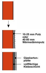 Prinzipdarstellung von akustisch einschaligen Wänden