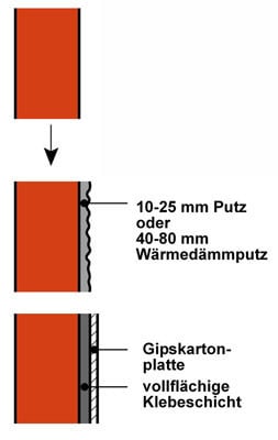 Prinzipdarstellung von akustisch einschaligen Wänden