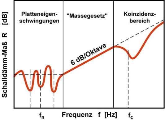 Schematischer Verlauf der Schalldämmung einschaliger Bauteile in Abhängigkeit von der Frequenz