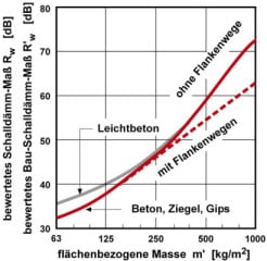 Mittlere bewertete Schalldämm-Maße bzw. bewertete Bau-Schalldämm-Maße von einschaligen monolitischen Wänden in Abhängigkeit von der flächenbezogene Masse