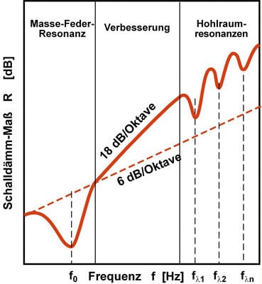 Prinzipieller Verlauf des Schalldämm-Maßes zweischaliger Bauteile in Abhängigkeit von der Frequenz
