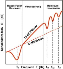 Prinzipieller Verlauf des Schalldämm-Maßes zweischaliger Bauteile in Abhängigkeit von der Frequenz