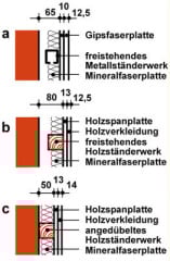 Wände mit Vorsatzschalen | Akustik | Wände | Baunetz_Wissen