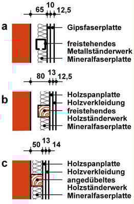 Vorsatzschale schalldämmung