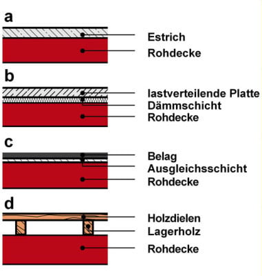 Grundtypen von Deckenauflagen