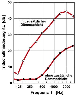 Trittschalldämmung eines schwimmenden Estrichs mit Fußbodenheizung - ohne und mit einer zusätzlichen Dämmschicht als Trittschalldämmung
