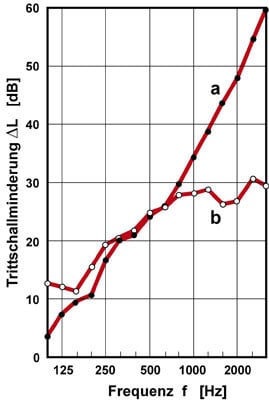 Trittschallminderung durch einen Trockenestricha) auf einer Betonrohdeckeb) auf einer Holzbalkendecke
