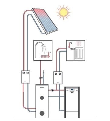 Beispiel solare Warmwasserbereitung in Kombination mit Pellets-Heizung