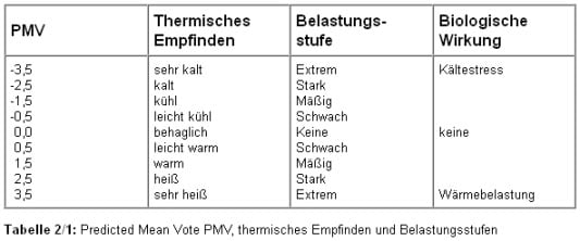 Predicted Mean Vote PMV, thermisches Empfinden und Belastungsstufen