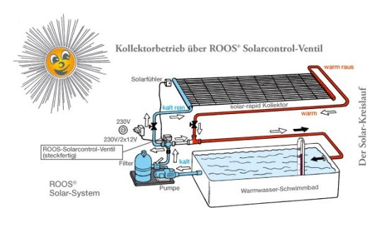 Sonnenwärme für den Pool Solar News/Produkte
