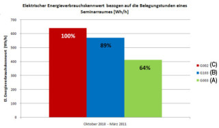 Elektrischer Energieverbrauch Messkampagne: A vollständig automatisiert, B teilweise automatisiert, C gar nicht automatisiert