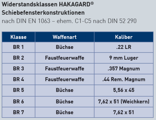 Durchschusshemmende Schiebefenster