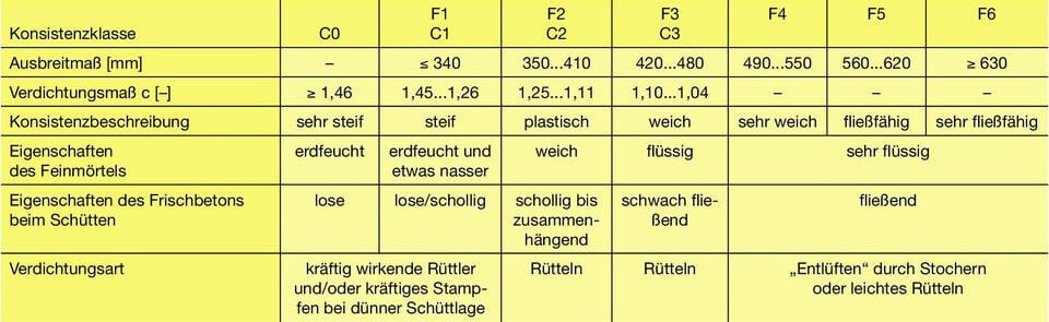 Konsistenz des Frischbetons (Klassen F und C)