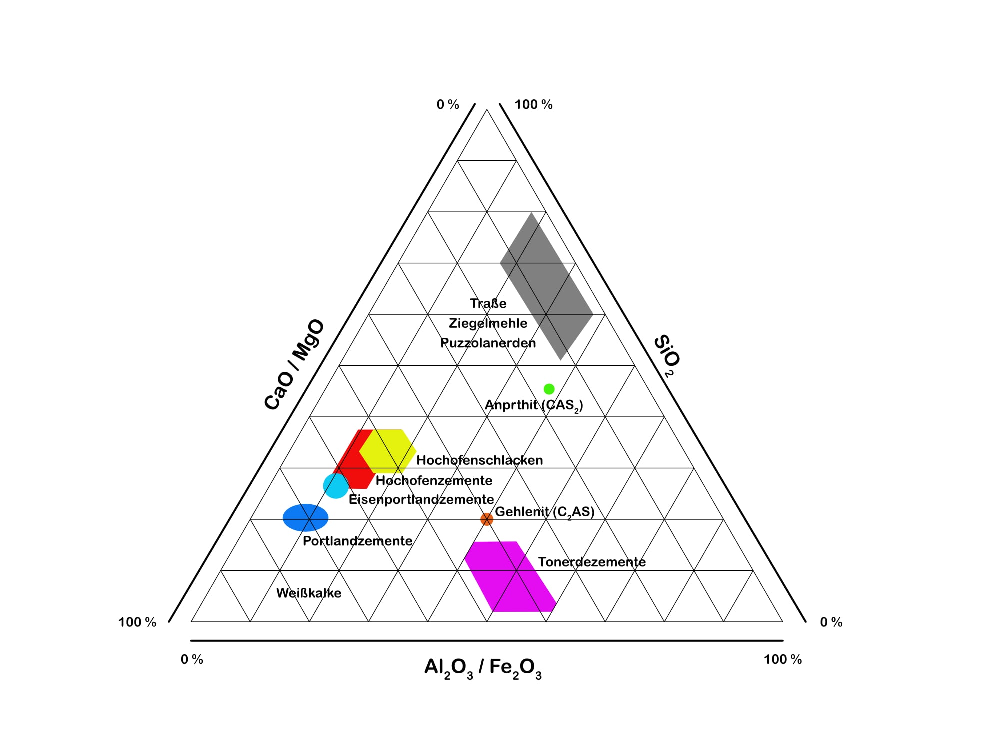 Dreistoffdiagramm (Angaben in Massenprozent)