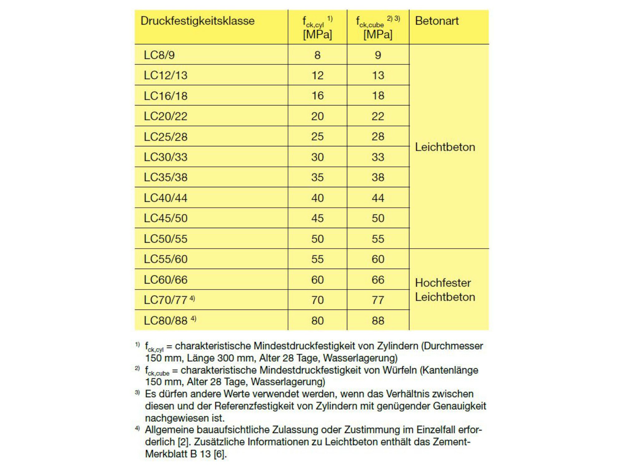 Druckfestigkeitsklassen für Leichtbeton