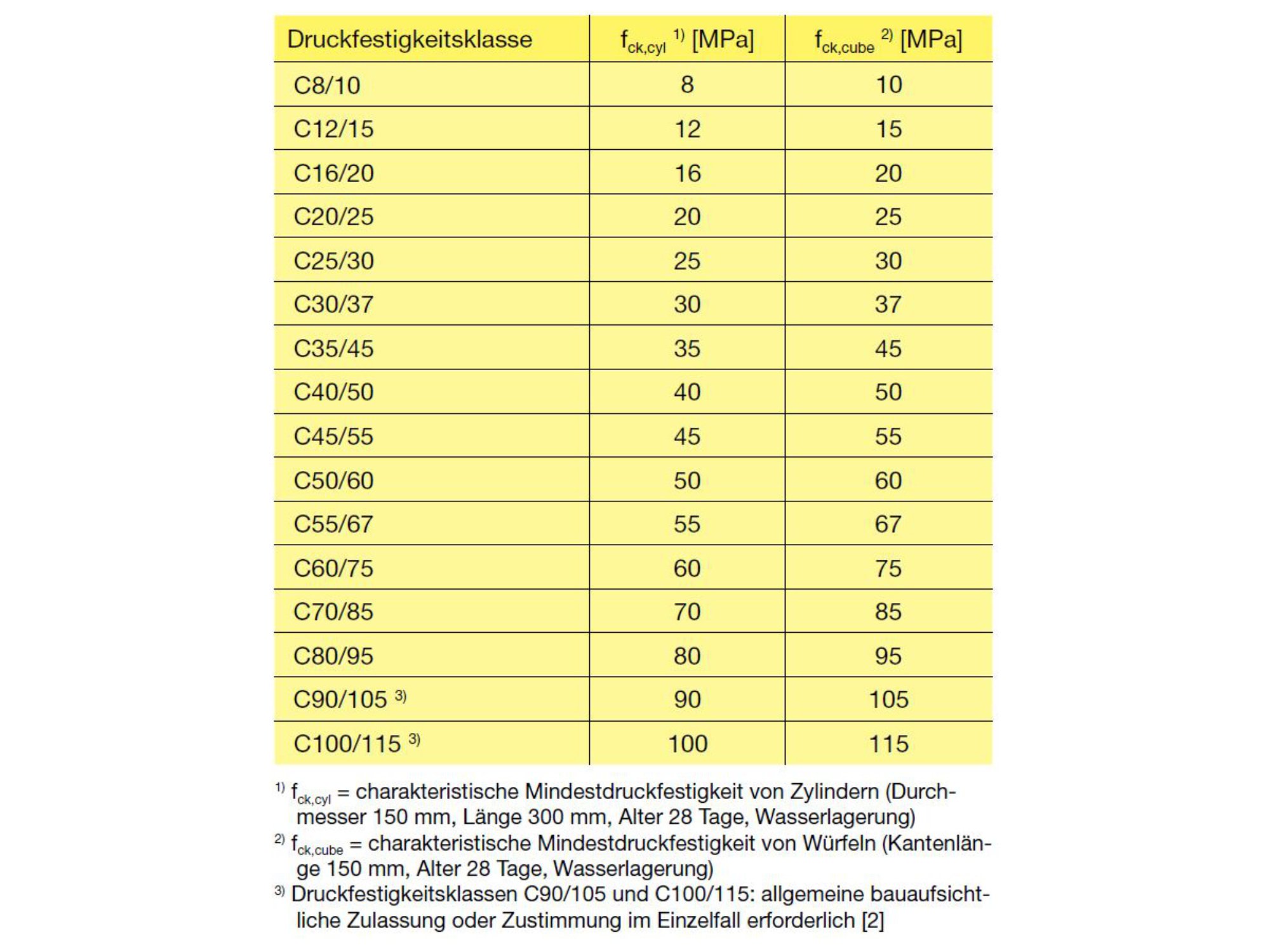 Druckfestigkeitsklassen für Normal- und Schwerbeton