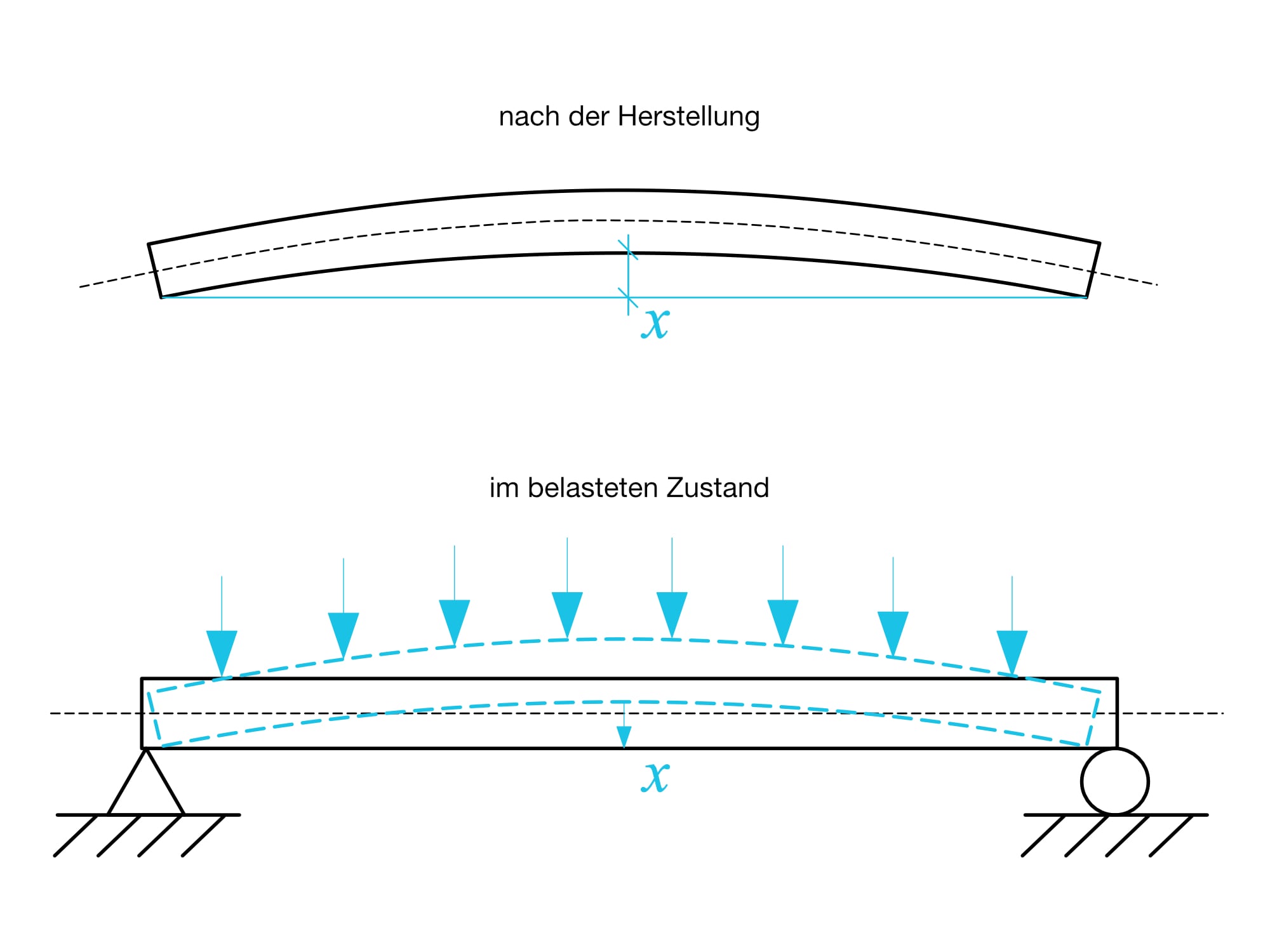 Um einem Durchbiegen vorzubeugen, werden beispielsweise Träger und Deckenplatten vorverformt hergestellt. Das Maß dieser sogenannten Überhöhung hängt von der erwarteten Belastung des Bauteils ab.