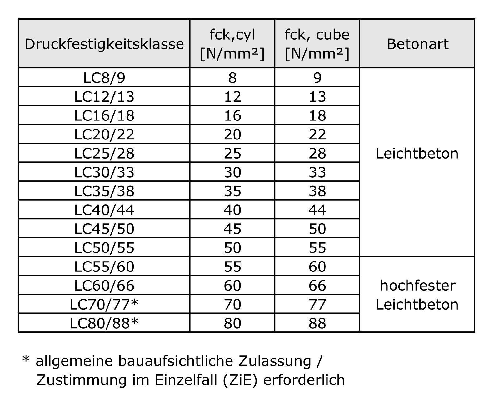 Druckfestigkeitsklassen Leichtbeton