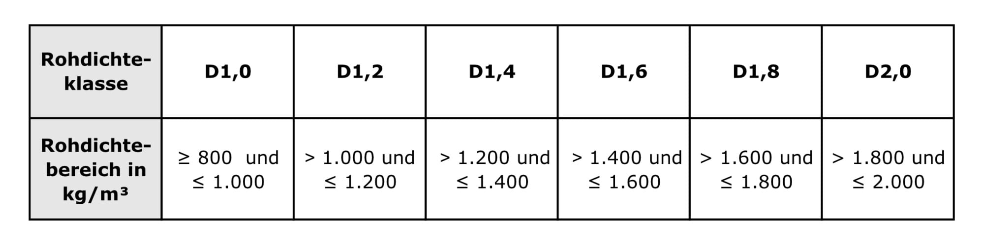 Rohdichteklassen für Leichtbeton