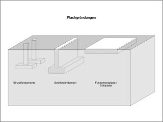 Einzelfundamente, Streifenfundamente und Fundamentplatten gehören zu den Flachgründungen.