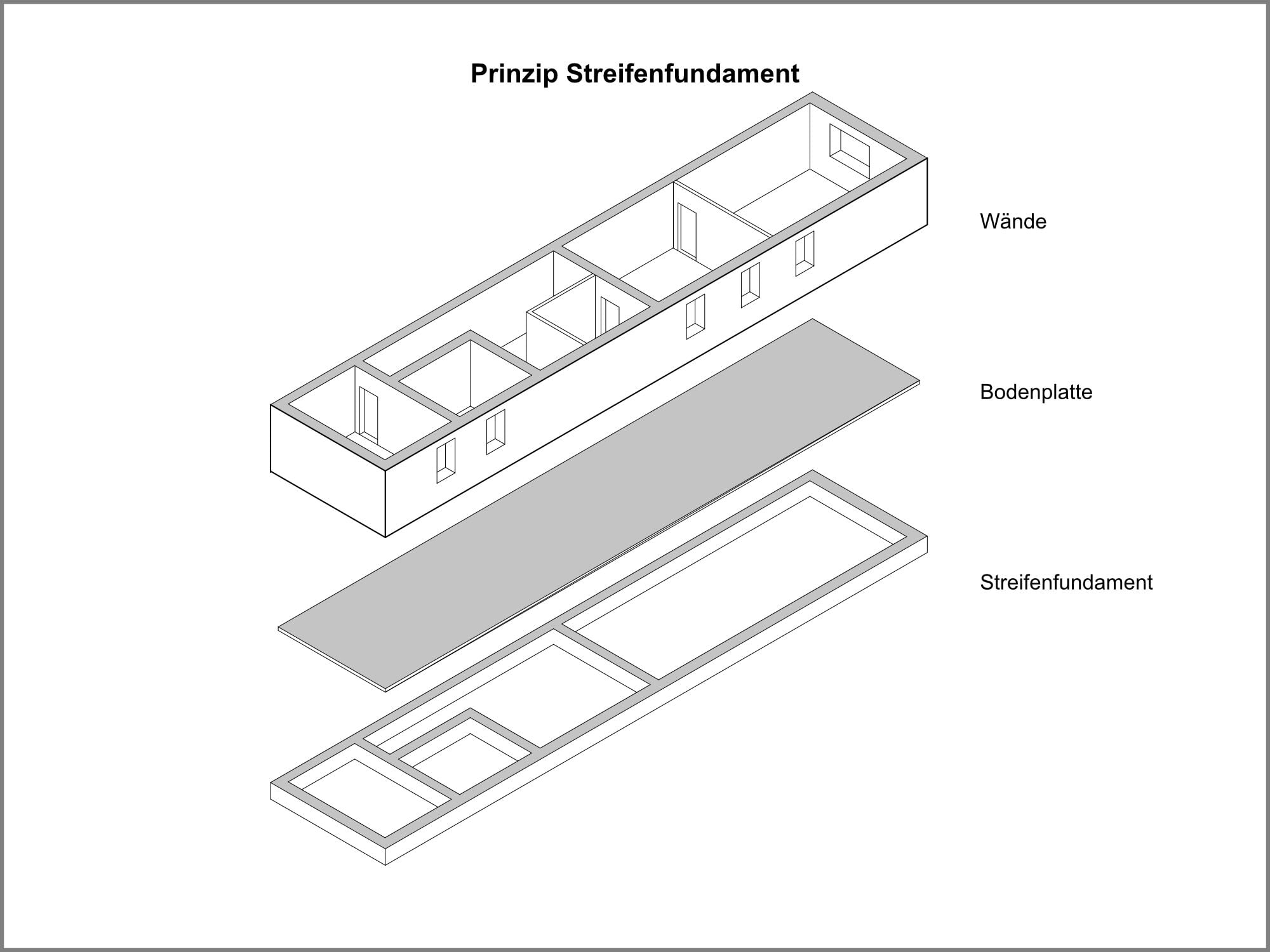 Streifenfundamente nehmen lineare Lasten auf, zum Beispiel von Wänden.