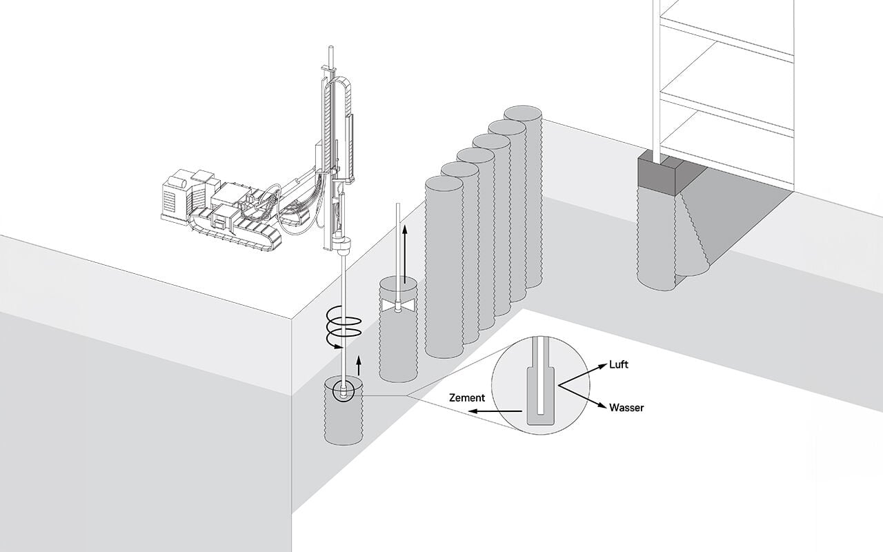 Im Düsenstrahlverfahren werden dichte Baugrubenverbauten erstellt, Baugrubensohlen abgedichtet und Fundamente bestehender Gebäude unterfangen.