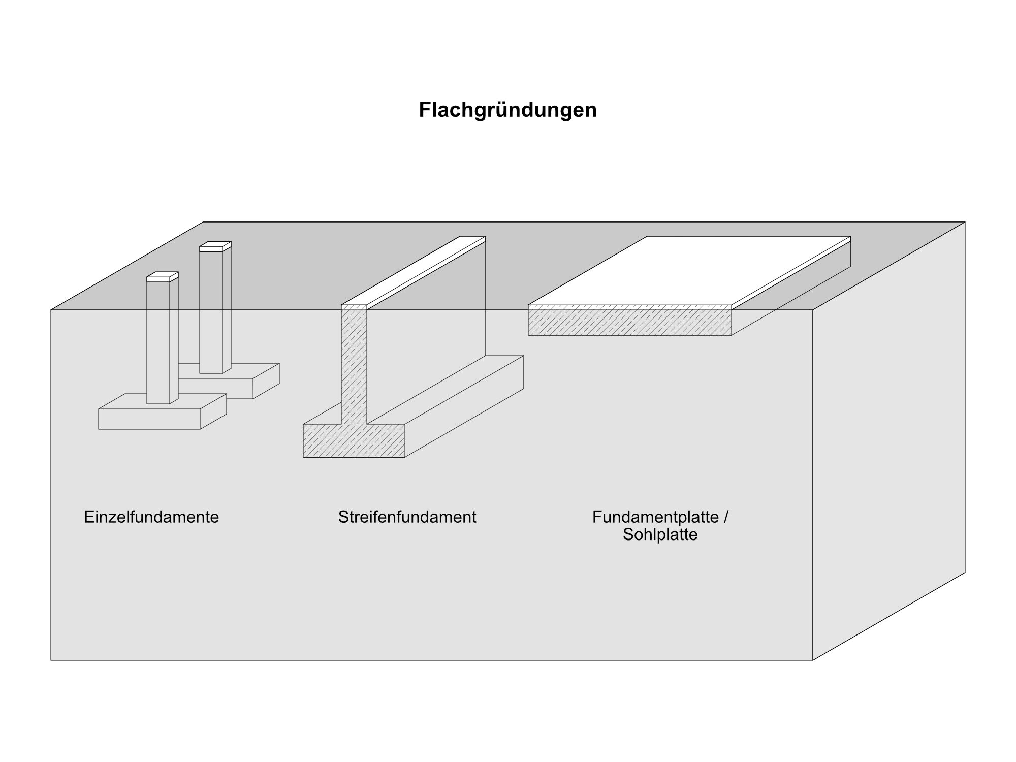Blockfundamente gehören zu den Flachgründungen.