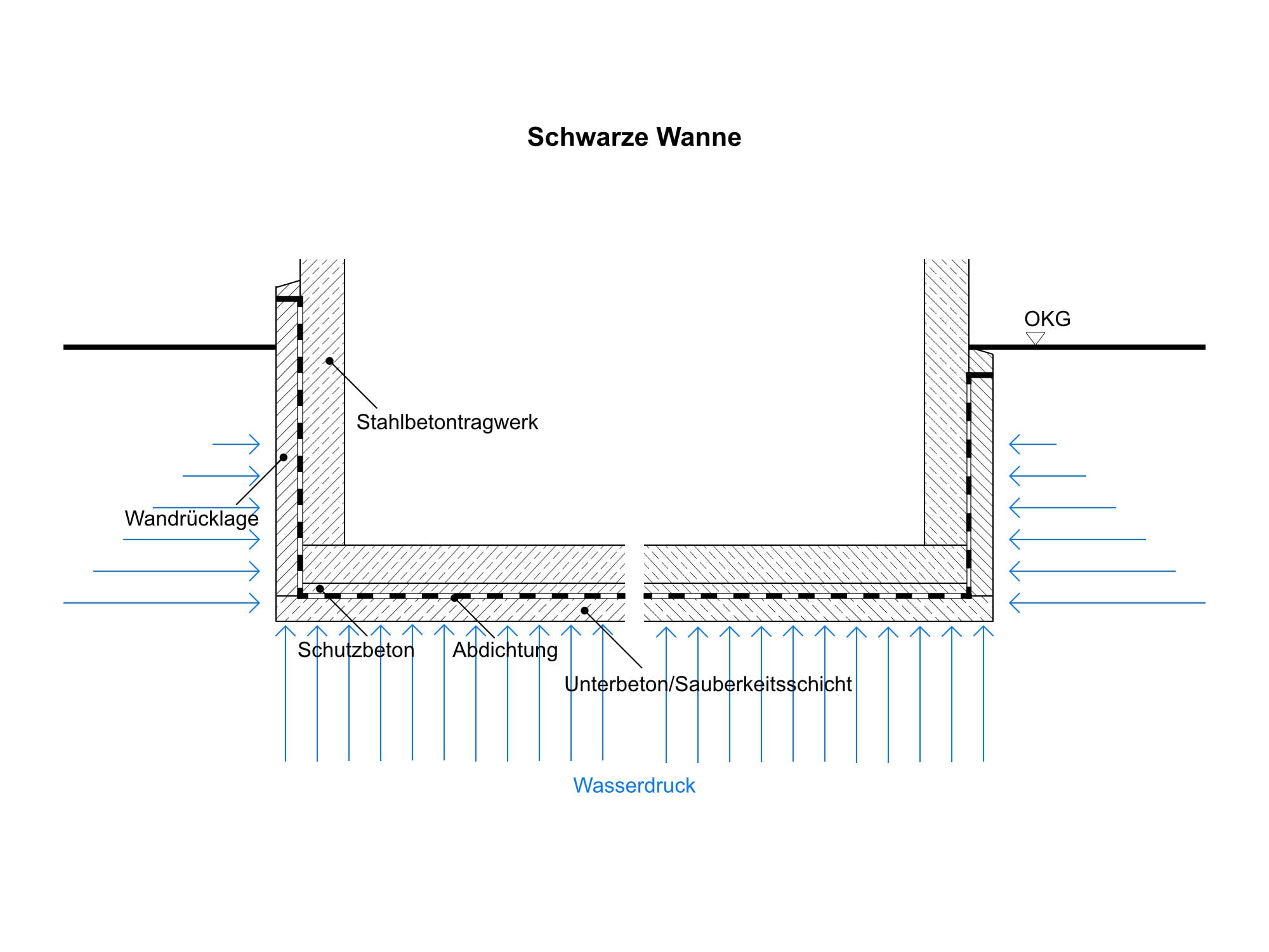 Schematischer Schnitt Schwarze Wanne