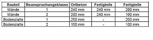 Bauteildicken