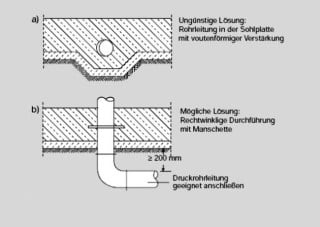 Mögliche Lösungen für Durchführungen
