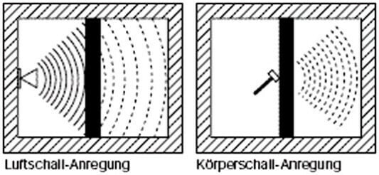 Luftschall vs. Körperschall