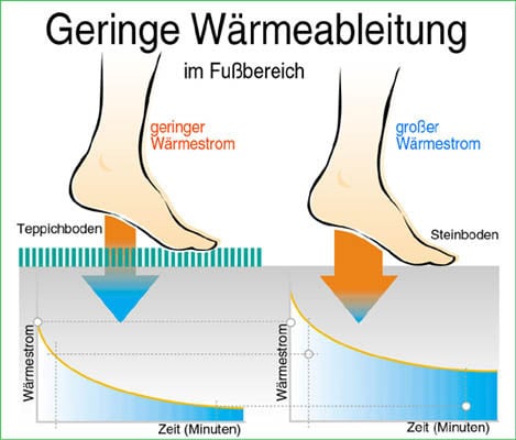 Wärmeleitfähigkeit