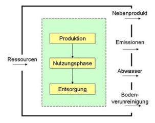 Untersuchungsrahmen bei Ökobilanzen