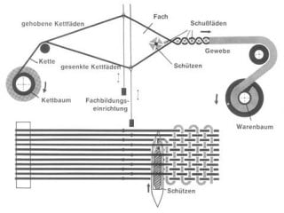 Schema des Webprozesses