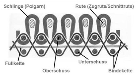 Schnitt durch einen Rutenteppich, die Oberseite besteht aus geschlossenen Garnschlingennoppen