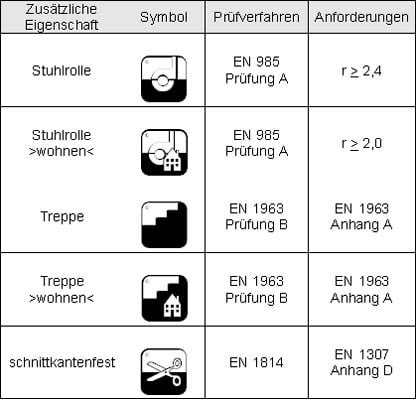 Zusatzeignungen Von Textilen Belagen Boden Textile Bodenbelage Baunetz Wissen